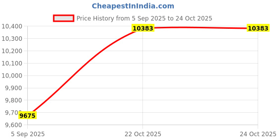 industrybuying.com CINCH CONNECTIVITY SOLUTIONS Circular MIL Spec Equivalent Connector, Size 18, 31-Way, Pin, C48-10R18-31P-106 cinch connectivity solutions Price History Graph from 5 Sep 2025 to 24 Oct 2025