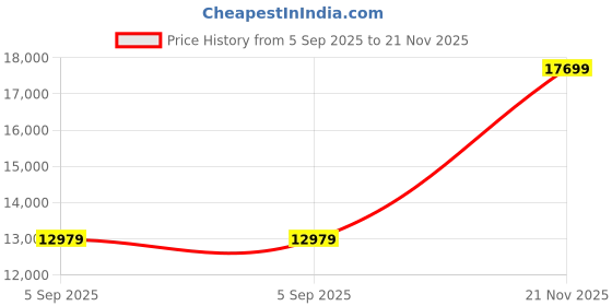 industrybuying.com CINCH CONNECTIVITY SOLUTIONS Circular MIL Spec Equivalent Connector, Size 18, 31-Way, Pin, C48-10R18-31P7-102 cinch connectivity solutions Price History Graph from 5 Sep 2025 to 21 Nov 2025