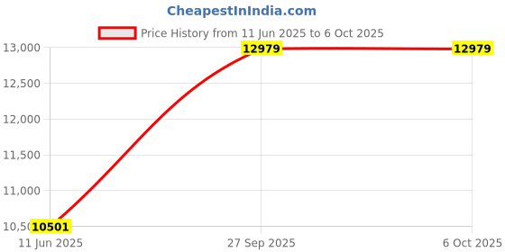 industrybuying.com CINCH CONNECTIVITY SOLUTIONS Circular MIL Spec Equivalent Connector, Size 18, 31-Way, SKT, BACC45FN18-31S8 cinch connectivity solutions Price History Graph from 11 Jun 2025 to 6 Oct 2025