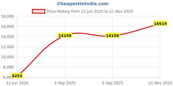 industrybuying.com CINCH CONNECTIVITY SOLUTIONS Circular MIL Spec Equivalent Connector, Size 18, 8-Way, Pin (L/C), C48-10R18-8P-406 cinch connectivity solutions Price History Graph from 12 Jun 2025 to 21 Nov 2025
