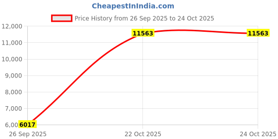 industrybuying.com CINCH CONNECTIVITY SOLUTIONS Circular MIL Spec Equivalent Connector, Size 20, 16-Way, Pin, C48-10R20-16P9-106 cinch connectivity solutions Price History Graph from 26 Sep 2025 to 24 Oct 2025