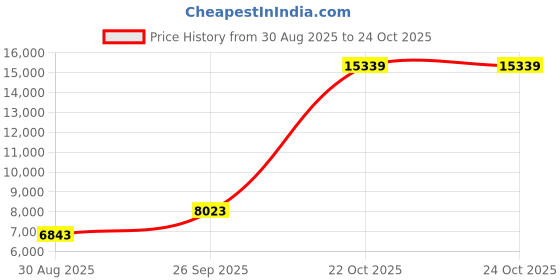 industrybuying.com CINCH CONNECTIVITY SOLUTIONS Circular MIL Spec Equivalent Connector, Size 20, 16-Way, Pin, C48-16R20-16P8-102 cinch connectivity solutions Price History Graph from 30 Aug 2025 to 24 Oct 2025