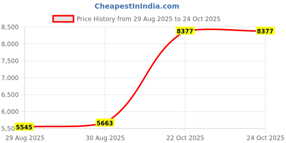 industrybuying.com CINCH CONNECTIVITY SOLUTIONS Circular MIL Spec Equivalent Connector, Size 20, 16-Way, Pin, C48-16R20-16P9-106 cinch connectivity solutions Price History Graph from 29 Aug 2025 to 24 Oct 2025
