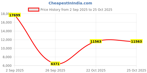 industrybuying.com CINCH CONNECTIVITY SOLUTIONS Circular MIL Spec Equivalent Connector, Size 20, 16-Way, Pin (L/C), C48-16R20-16P-406 cinch connectivity solutions Price History Graph from 2 Sep 2025 to 24 Oct 2025