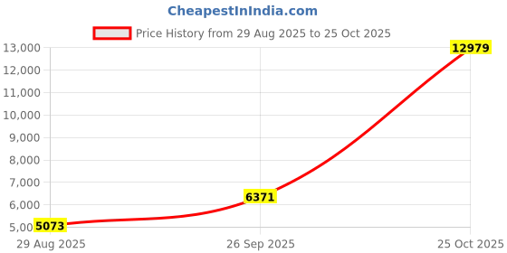 industrybuying.com CINCH CONNECTIVITY SOLUTIONS Circular MIL Spec Equivalent Connector, Size 20, 16-Way, Pin (L/C), C48-16R20-16P8-406 cinch connectivity solutions Price History Graph from 29 Aug 2025 to 25 Oct 2025