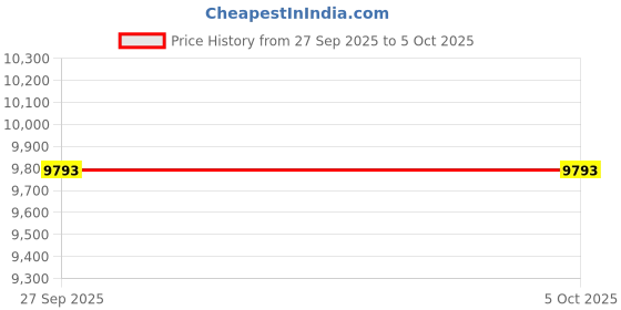 industrybuying.com CINCH CONNECTIVITY SOLUTIONS Circular MIL Spec Equivalent Connector, Size 20, 16-Way, SKT, C48-10R20-16S-106 cinch connectivity solutions Price History Graph from 27 Sep 2025 to 5 Oct 2025