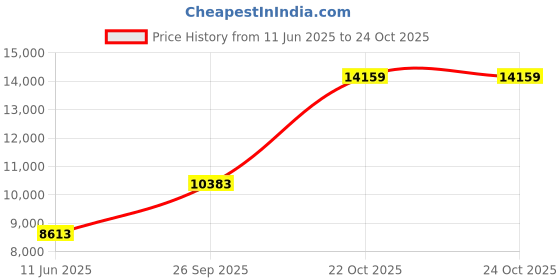industrybuying.com CINCH CONNECTIVITY SOLUTIONS Circular MIL Spec Equivalent Connector, Size 20, 16-Way, SKT, C48-16R20-16S-102 cinch connectivity solutions Price History Graph from 11 Jun 2025 to 24 Oct 2025
