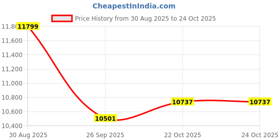 industrybuying.com CINCH CONNECTIVITY SOLUTIONS Circular MIL Spec Equivalent Connector, Size 20, 16-Way, SKT, C48-16R20-16S9-106 cinch connectivity solutions Price History Graph from 30 Aug 2025 to 24 Oct 2025