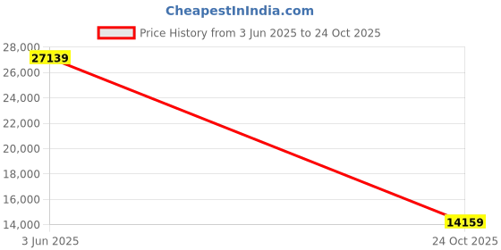 industrybuying.com CINCH CONNECTIVITY SOLUTIONS Circular MIL Spec Equivalent Connector, Size 20, 25-Way, Pin, BACC63BV20F25PN cinch connectivity solutions Price History Graph from 3 Jun 2025 to 24 Oct 2025