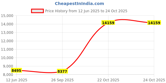 industrybuying.com CINCH CONNECTIVITY SOLUTIONS Circular MIL Spec Equivalent Connector, Size 20, 28-Way, Pin (L/C), BACC63CC20-28P7H cinch connectivity solutions Price History Graph from 12 Jun 2025 to 24 Oct 2025