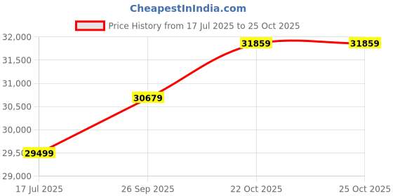 industrybuying.com CINCH CONNECTIVITY SOLUTIONS Circular MIL Spec Equivalent Connector, Size 20, 41-Way, Pin, BACC45FT20-41P6 cinch connectivity solutions Price History Graph from 17 Jul 2025 to 24 Oct 2025