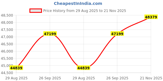 industrybuying.com CINCH CONNECTIVITY SOLUTIONS Circular MIL Spec Equivalent Connector, Size 22, 12-Way, SKT, BACC63CC22-12S6 cinch connectivity solutions Price History Graph from 29 Aug 2025 to 21 Nov 2025