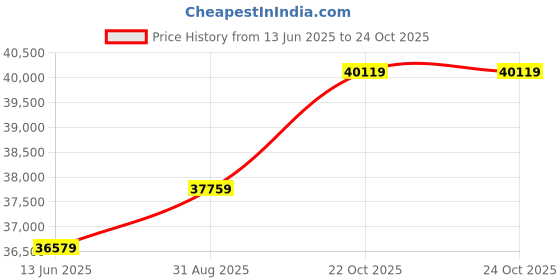 industrybuying.com CINCH CONNECTIVITY SOLUTIONS Circular MIL Spec Equivalent Connector, Size 22, 12-Way, SKT, CN1020A22G12S7-200 cinch connectivity solutions Price History Graph from 13 Jun 2025 to 24 Oct 2025