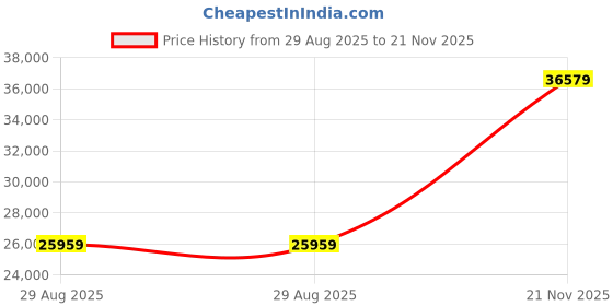 industrybuying.com CINCH CONNECTIVITY SOLUTIONS Circular MIL Spec Equivalent Connector, Size 22, 12-Way, SKT (L/C), BACC63CC22-12S7H cinch connectivity solutions Price History Graph from 29 Aug 2025 to 21 Nov 2025