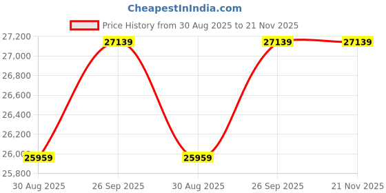 industrybuying.com CINCH CONNECTIVITY SOLUTIONS Circular MIL Spec Equivalent Connector, Size 22, 12-Way, SKT (L/C), BACC63CC22-12SNH cinch connectivity solutions Price History Graph from 30 Aug 2025 to 21 Nov 2025
