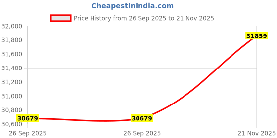 industrybuying.com CINCH CONNECTIVITY SOLUTIONS Circular MIL Spec Equivalent Connector, Size 22, 12-Way, SKT (L/C), CN1021A22G12S6-040 cinch connectivity solutions Price History Graph from 26 Sep 2025 to 21 Nov 2025