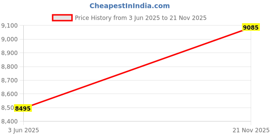 industrybuying.com CINCH CONNECTIVITY SOLUTIONS Circular MIL Spec Equivalent Connector, Size 22, 19-Way, Pin, C48-10R22-19P7-106 cinch connectivity solutions Price History Graph from 3 Jun 2025 to 21 Nov 2025
