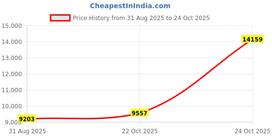 industrybuying.com CINCH CONNECTIVITY SOLUTIONS Circular MIL Spec Equivalent Connector, Size 22, 19-Way, Pin, C48-10R22-19P9-106 cinch connectivity solutions Price History Graph from 31 Aug 2025 to 24 Oct 2025