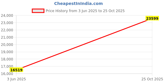 industrybuying.com CINCH CONNECTIVITY SOLUTIONS Circular MIL Spec Equivalent Connector, Size 22, 19-Way, Pin (L/C), C48-10R22-19P8-406 cinch connectivity solutions Price History Graph from 3 Jun 2025 to 25 Oct 2025