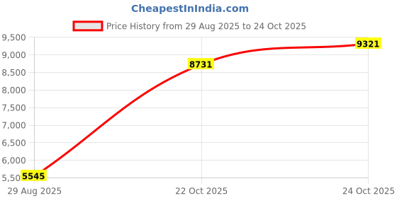 industrybuying.com CINCH CONNECTIVITY SOLUTIONS Circular MIL Spec Equivalent Connector, Size 22, 19-Way, Pin (L/C), C48-10R22-19P9-406 cinch connectivity solutions Price History Graph from 29 Aug 2025 to 24 Oct 2025