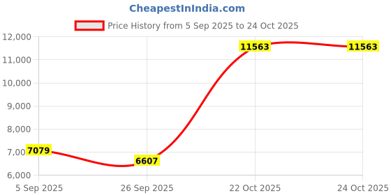 industrybuying.com CINCH CONNECTIVITY SOLUTIONS Circular MIL Spec Equivalent Connector, Size 22, 19-Way, SKT (L/C), BACC45FN22-19S8H cinch connectivity solutions Price History Graph from 5 Sep 2025 to 24 Oct 2025