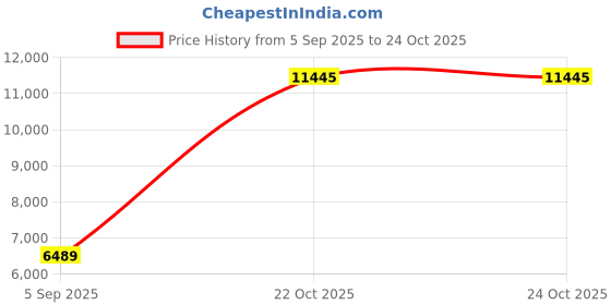 industrybuying.com CINCH CONNECTIVITY SOLUTIONS Circular MIL Spec Equivalent Connector, Size 22, 19-Way, SKT (L/C), C48-10R22-19S6-406 cinch connectivity solutions Price History Graph from 5 Sep 2025 to 24 Oct 2025