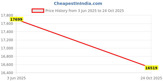 industrybuying.com CINCH CONNECTIVITY SOLUTIONS Circular MIL Spec Equivalent Connector, Size 22, 32-Way, Pin, BACC45FN22-32P cinch connectivity solutions Price History Graph from 3 Jun 2025 to 24 Oct 2025
