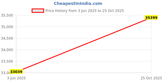 industrybuying.com CINCH CONNECTIVITY SOLUTIONS Circular MIL Spec Equivalent Connector, Size 22, 32-Way, Pin, BACC45FN22-32P7 cinch connectivity solutions Price History Graph from 3 Jun 2025 to 25 Oct 2025