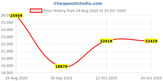 industrybuying.com CINCH CONNECTIVITY SOLUTIONS Circular MIL Spec Equivalent Connector, Size 22, 32-Way, Pin, C48-10R22Y32P-402 cinch connectivity solutions Price History Graph from 29 Aug 2025 to 23 Oct 2025