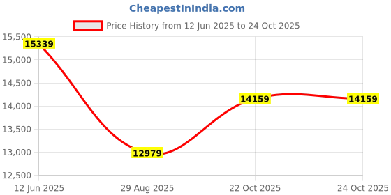industrybuying.com CINCH CONNECTIVITY SOLUTIONS Circular MIL Spec Equivalent Connector, Size 24, 43-Way, Pin (L/C), BACC63BV24F43P8H cinch connectivity solutions Price History Graph from 12 Jun 2025 to 24 Oct 2025
