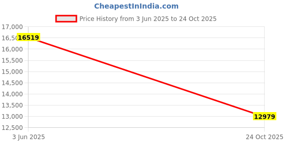 industrybuying.com CINCH CONNECTIVITY SOLUTIONS Circular MIL Spec Equivalent Connector, Size 24, 43-Way, Pin (L/C), BACC63CC24-43P6H cinch connectivity solutions Price History Graph from 3 Jun 2025 to 24 Oct 2025