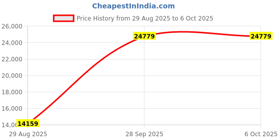 industrybuying.com CINCH CONNECTIVITY SOLUTIONS Circular MIL Spec Equivalent Connector, Size 24, 43-Way, Pin (L/C), BACC63CC24-43P7H cinch connectivity solutions Price History Graph from 29 Aug 2025 to 5 Oct 2025