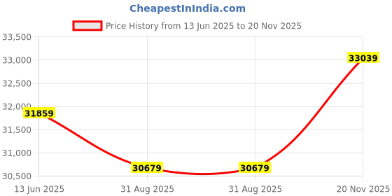 industrybuying.com CINCH CONNECTIVITY SOLUTIONS Circular MIL Spec Equivalent Connector, Size 24, 43-Way, Pin (L/C), CN0966A24A43P6Y040 cinch connectivity solutions Price History Graph from 13 Jun 2025 to 20 Nov 2025