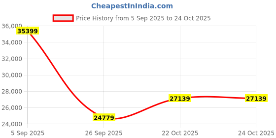 industrybuying.com CINCH CONNECTIVITY SOLUTIONS Circular MIL Spec Equivalent Connector, Size 24, 43-Way, SKT, BACC63BV24F43S8 cinch connectivity solutions Price History Graph from 5 Sep 2025 to 24 Oct 2025