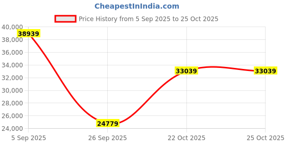 industrybuying.com CINCH CONNECTIVITY SOLUTIONS Circular MIL Spec Equivalent Connector, Size 24, 43-Way, SKT, BACC63CC24-43SN cinch connectivity solutions Price History Graph from 5 Sep 2025 to 24 Oct 2025