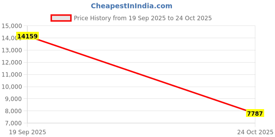 industrybuying.com CINCH CONNECTIVITY SOLUTIONS Circular MIL Spec Equivalent Connector, Size 24, 57-Way, Pin (L/C), C48-10R24Y57P-406 cinch connectivity solutions Price History Graph from 19 Sep 2025 to 24 Oct 2025