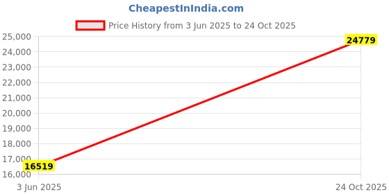 industrybuying.com CINCH CONNECTIVITY SOLUTIONS Circular MIL Spec Equivalent Connector, Size 24, 61-Way, Pin, BACC63BP24H61P6 cinch connectivity solutions Price History Graph from 3 Jun 2025 to 24 Oct 2025