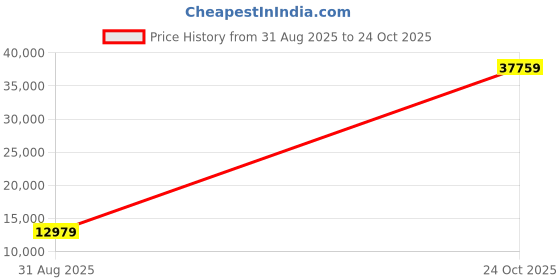 industrybuying.com CINCH CONNECTIVITY SOLUTIONS Circular MIL Spec Equivalent Connector, Size 24, 61-Way, Pin (L/C), BACC63BP24C61P6H cinch connectivity solutions Price History Graph from 31 Aug 2025 to 24 Oct 2025