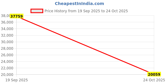 industrybuying.com CINCH CONNECTIVITY SOLUTIONS Circular MIL Spec Equivalent Connector, Size 24, 61-Way, SKT, BACC45FN24-61S cinch connectivity solutions Price History Graph from 19 Sep 2025 to 24 Oct 2025