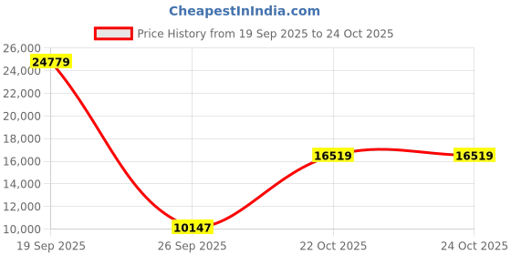 industrybuying.com CINCH CONNECTIVITY SOLUTIONS Circular MIL Spec Equivalent Connector, Size 24, 61-Way, SKT (L/C), BACC63BV24H61S6H cinch connectivity solutions Price History Graph from 19 Sep 2025 to 24 Oct 2025