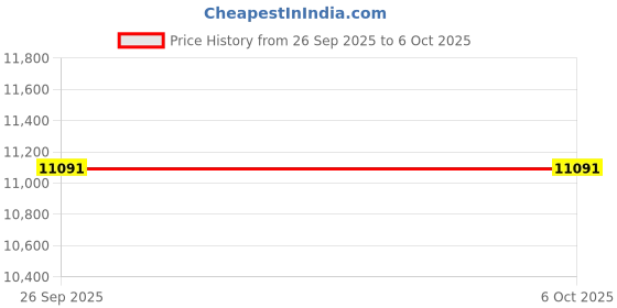 industrybuying.com CINCH CONNECTIVITY SOLUTIONS Circular MIL Spec Equivalent Connector, Size 24, 61-Way, SKT (L/C), BACC63CC24-61SNH cinch connectivity solutions Price History Graph from 26 Sep 2025 to 5 Oct 2025