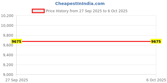industrybuying.com CINCH CONNECTIVITY SOLUTIONS Circular MIL Spec Equivalent Connector, Size10, 20-Way, Pin, CN0966B10G20PN-200 cinch connectivity solutions Price History Graph from 27 Sep 2025 to 5 Oct 2025