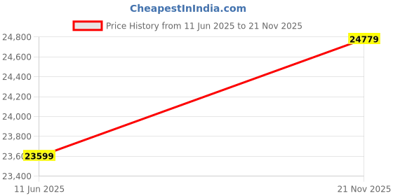 industrybuying.com CINCH CONNECTIVITY SOLUTIONS Circular MIL Spec Equivalent Connector, Size22, 12-Way, SKT (L/C), CN0967C22G12S8-000 cinch connectivity solutions Price History Graph from 11 Jun 2025 to 21 Nov 2025