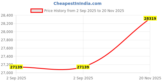 industrybuying.com CINCH CONNECTIVITY SOLUTIONS Circular MIL Spec Equivalent Connector, Size22, 55-Way, SKT (L/C), CN0967C22G55S8Y040 cinch connectivity solutions Price History Graph from 2 Sep 2025 to 20 Nov 2025