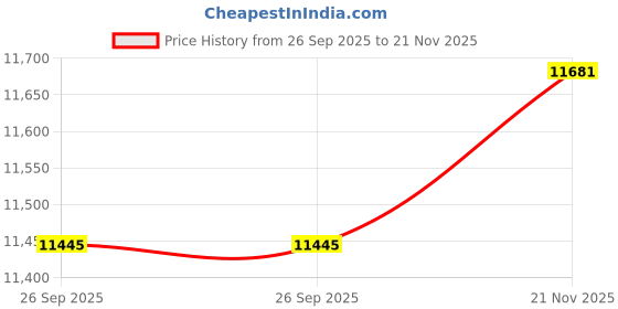 industrybuying.com CINCH CONNECTIVITY SOLUTIONS CIRCULAR, SIZE 10, 5WAY, PIN, MS24266R10B5P7 cinch connectivity solutions Price History Graph from 26 Sep 2025 to 21 Nov 2025