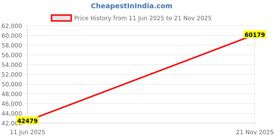 industrybuying.com CINCH CONNECTIVITY SOLUTIONS CIRCULAR, SIZE 14, 4WAY, SKT, CN1020A14G04S7-240 cinch connectivity solutions Price History Graph from 11 Jun 2025 to 21 Nov 2025
