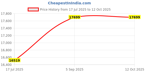 industrybuying.com CINCH CONNECTIVITY SOLUTIONS CIRCULAR, SIZE 14, 7WAY, PIN, BACC63BP14C7PN cinch connectivity solutions Price History Graph from 17 Jul 2025 to 11 Oct 2025