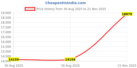 industrybuying.com CINCH CONNECTIVITY SOLUTIONS CIRCULAR, SIZE 14, 7WAY, PIN, CN1021A14G07PN-200 cinch connectivity solutions Price History Graph from 30 Aug 2025 to 21 Nov 2025