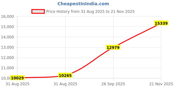 industrybuying.com CINCH CONNECTIVITY SOLUTIONS CIRCULAR, SIZE 14, 7WAY, SKT, CN1021A14G07SN-200 cinch connectivity solutions Price History Graph from 31 Aug 2025 to 21 Nov 2025