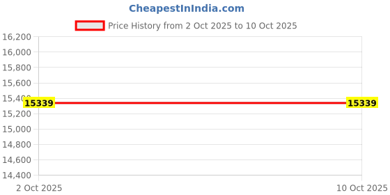 industrybuying.com CINCH CONNECTIVITY SOLUTIONS CIRCULAR, SIZE 16, 10WAY, PIN (L/C), BACC45FT16-10P6H cinch connectivity solutions Price History Graph from 2 Oct 2025 to 9 Oct 2025